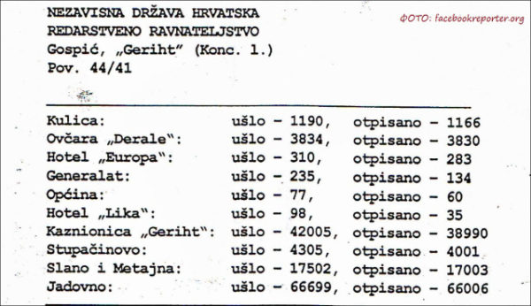 Документ о усташким злочинима: Укупно „расходованих“ Срба било је 191.002 …“
